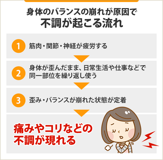 不調が起こる流れイラスト